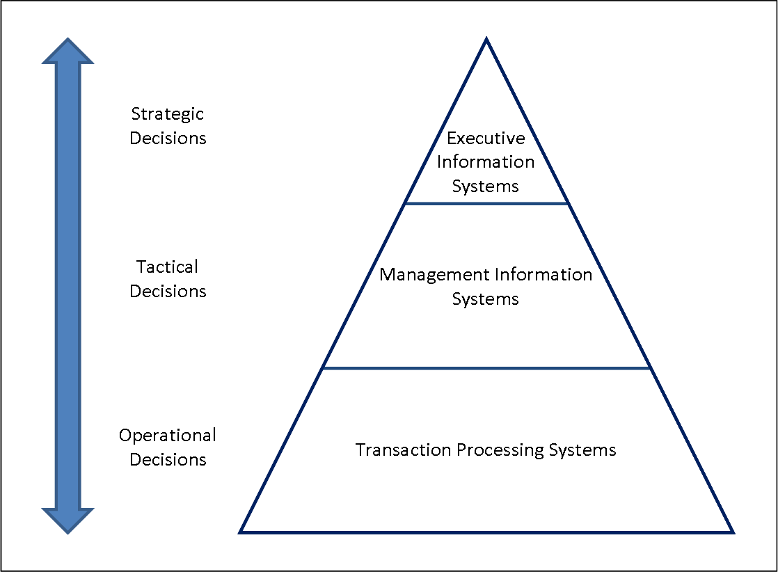 three key examples of semistructured managerial level decisions
