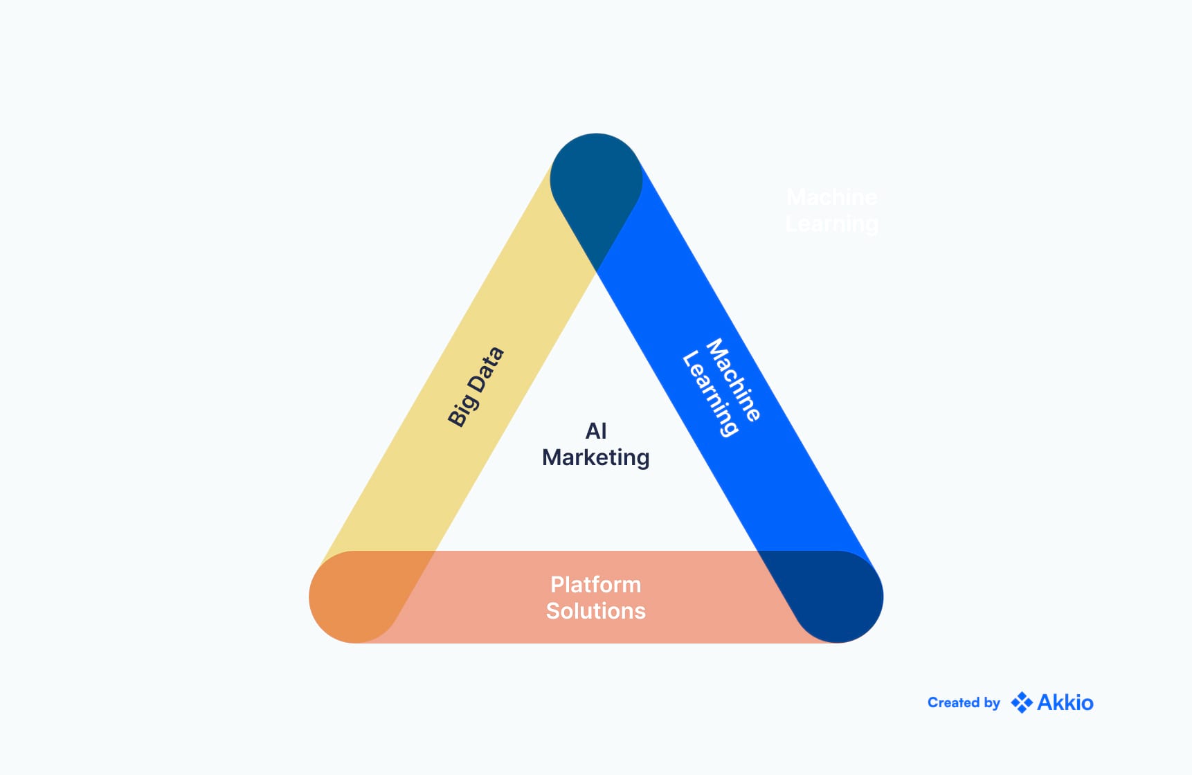 three major digital marketing platforms