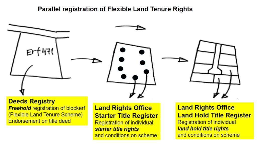 three valid examples of private land use control explained