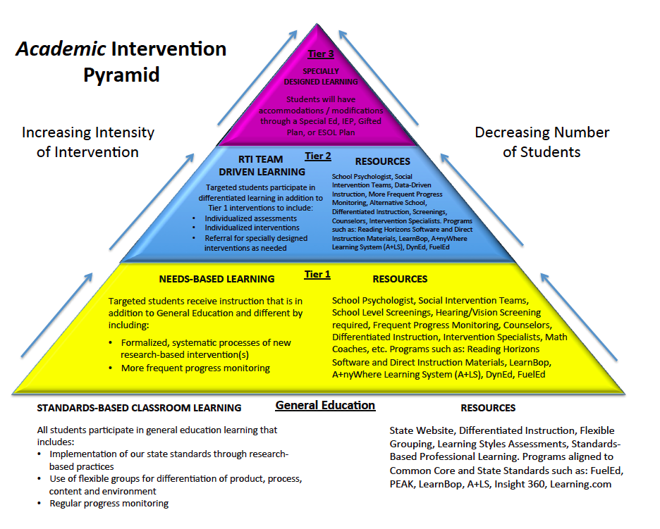 tier 2 interventions examples for student success