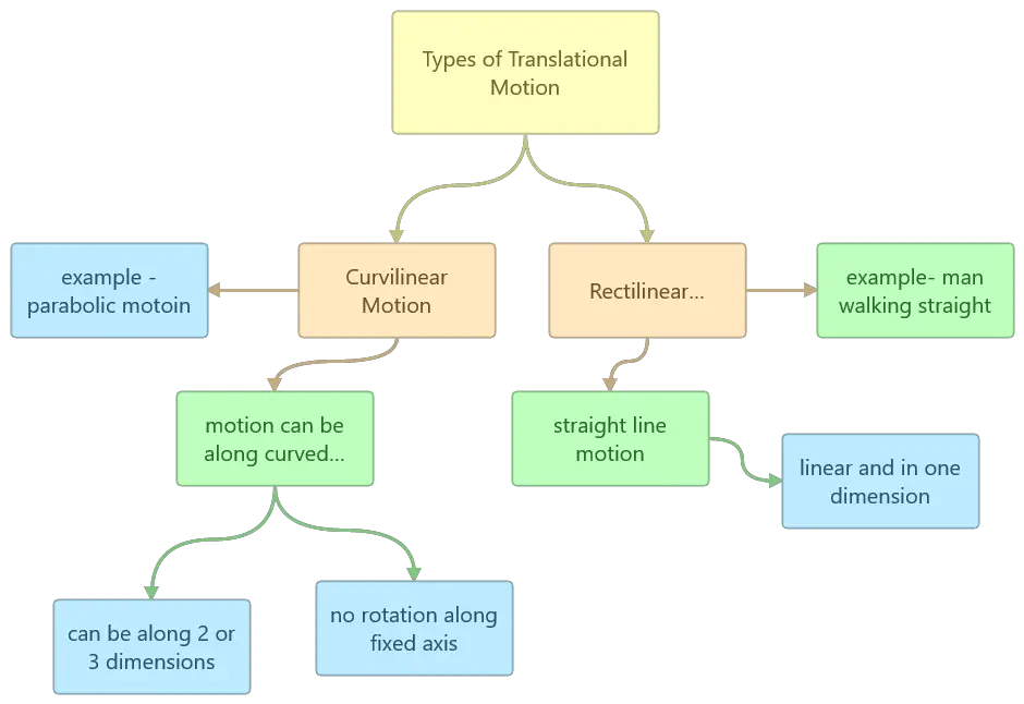 translational motion examples you should know