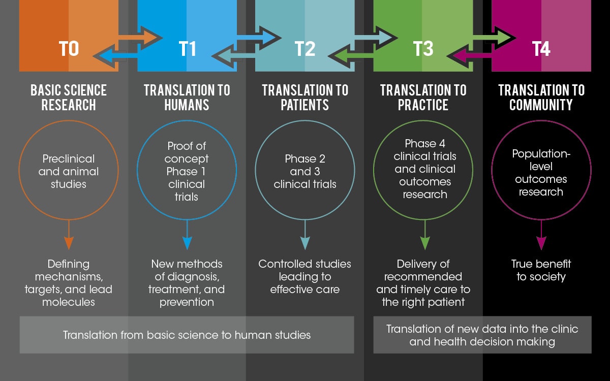 translational research examples transforming healthcare