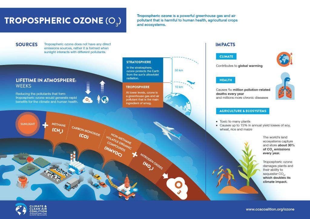 tropospheric ozone sources effects and solutions