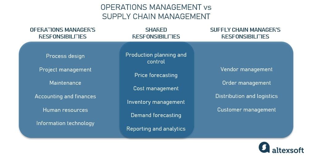 true statements about supply chains select three examples