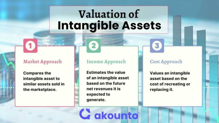 Two Categories for Intangible Assets Are Explained