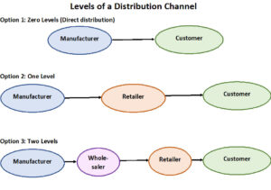 Two Examples of Direct Distribution Channels Explained