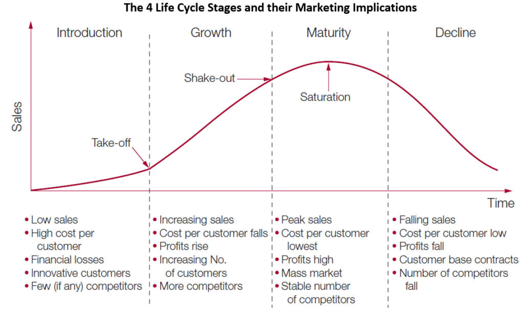 two key characteristics of product life cycle growth stage