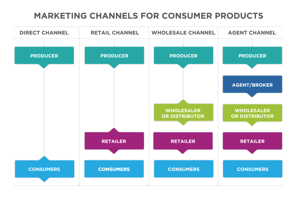 two key examples of direct to consumer marketing channels