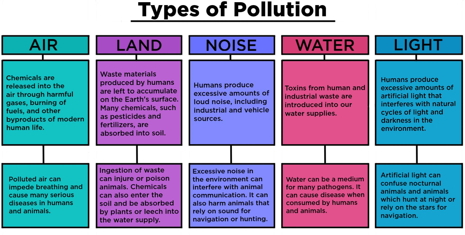 types of air pollution and their impact 1
