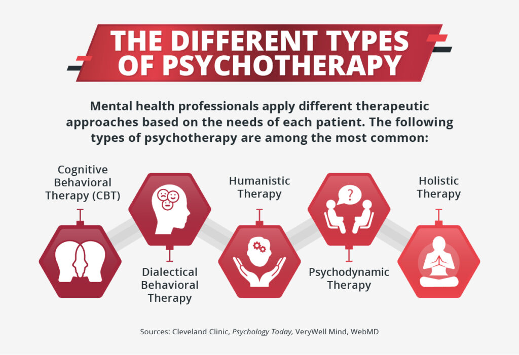 types of psychotherapy key examples explained