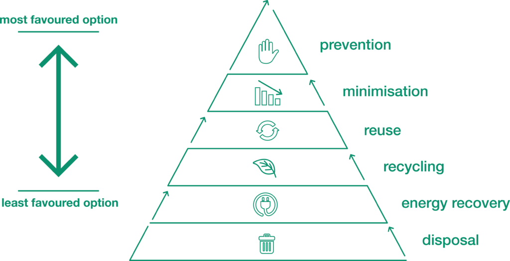 types of waste management methods and examples