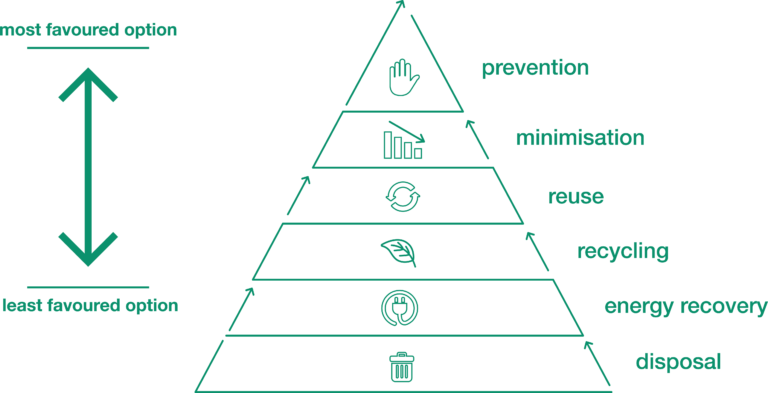 Types of Waste Management: Methods and Examples