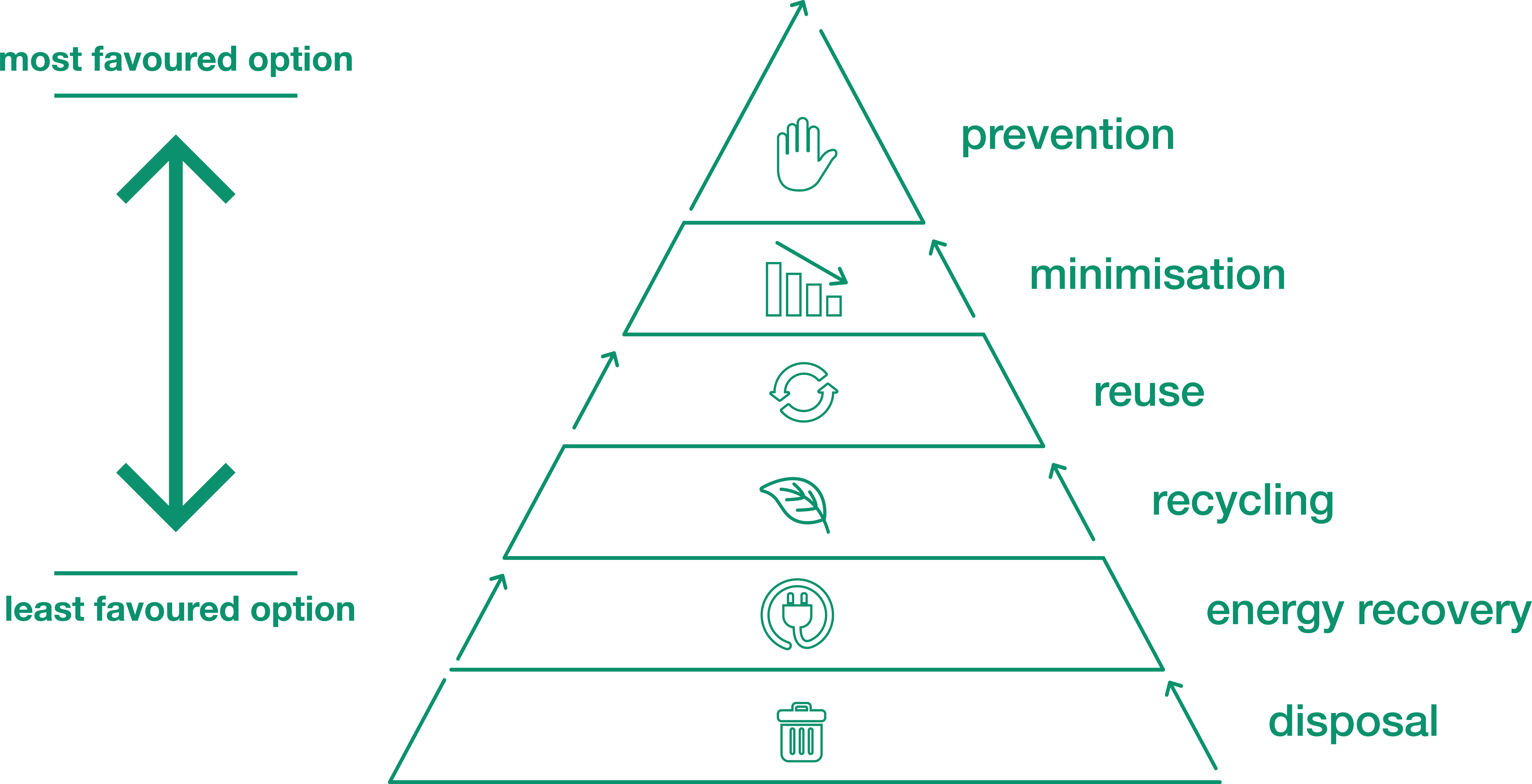 types of waste management methods and examples