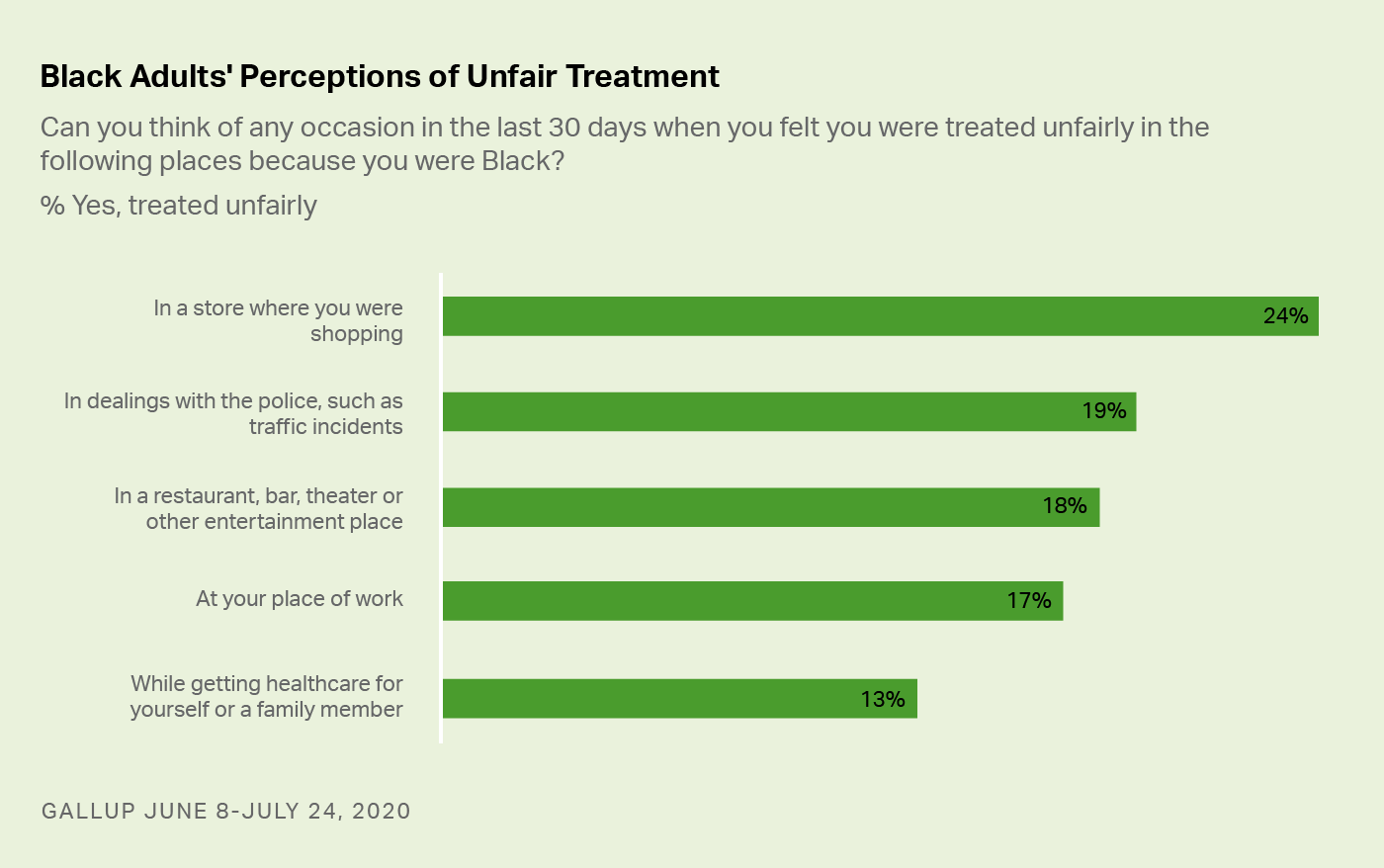 unequal treatment across different categories