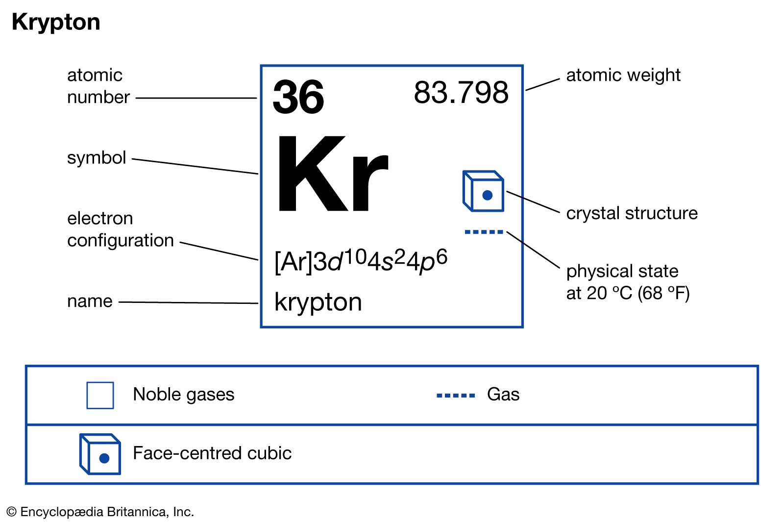 uses and properties of krypton on the periodic table 1