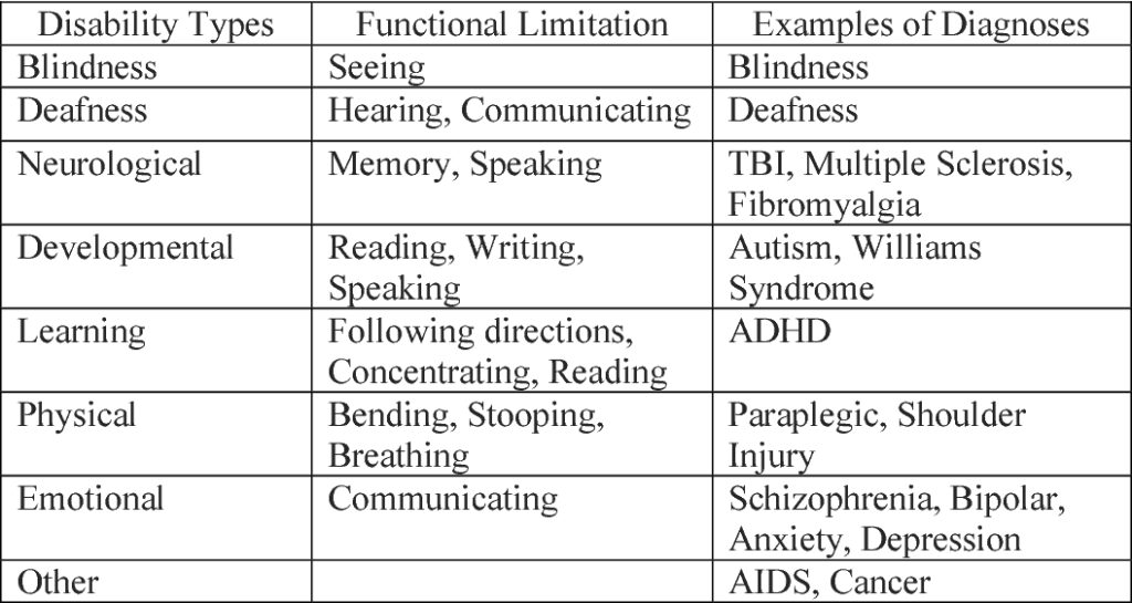 various types of disabilities and their examples