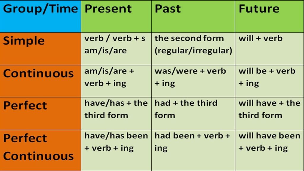 verb tenses key examples and usage tips