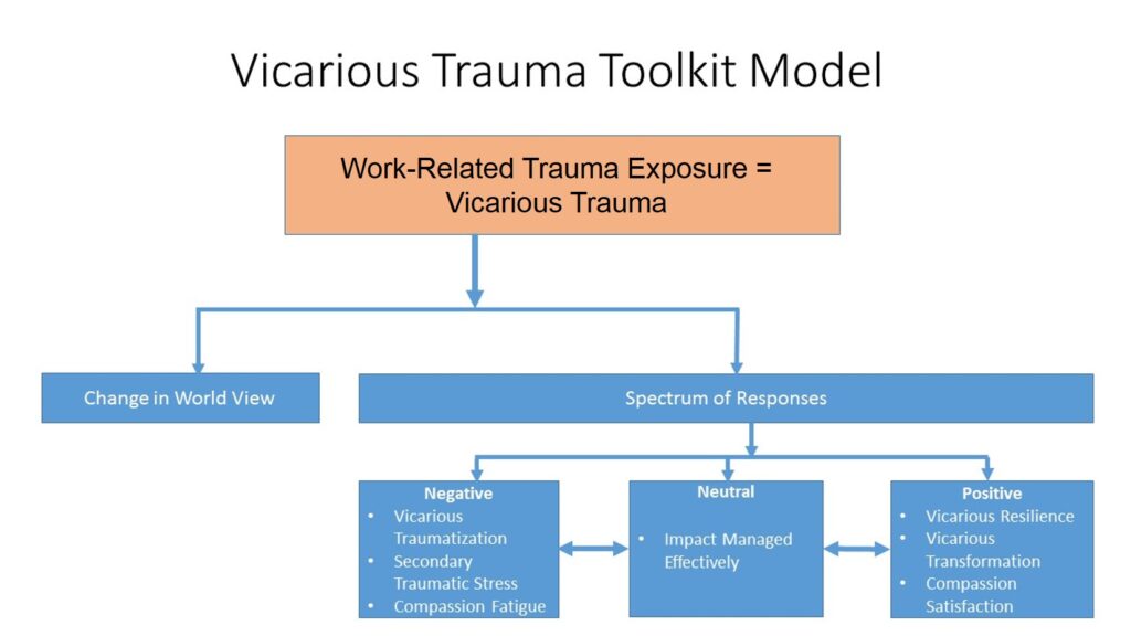 vicarious trauma impact and examples