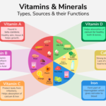 vitamins and minerals for optimal health explained