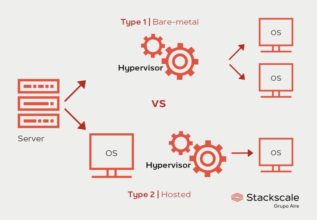 vmware player and linux kvm what type of hypervisor are they