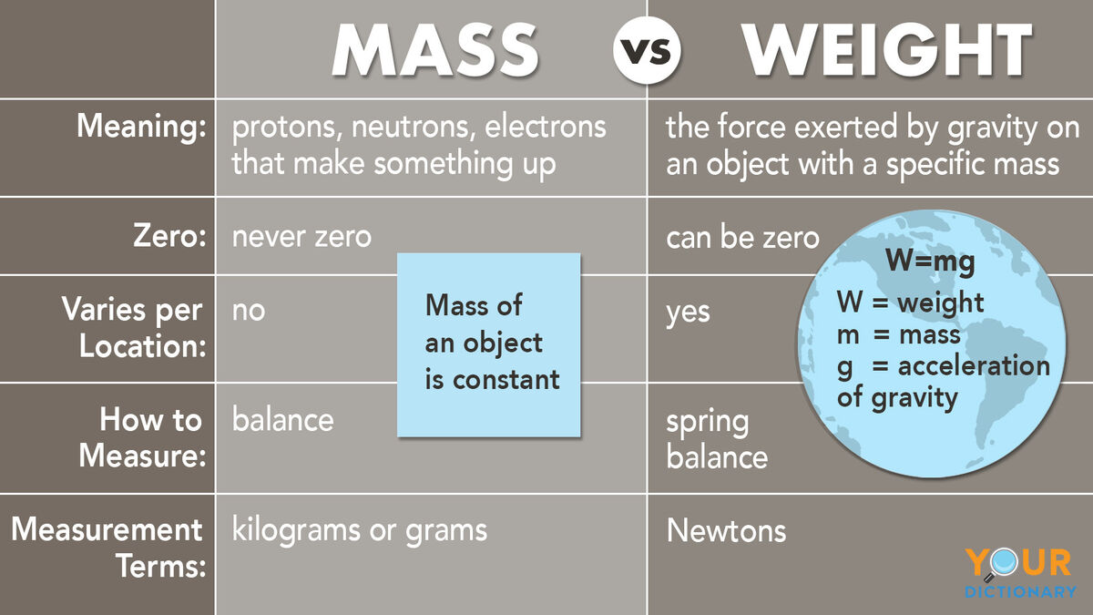weight science definition key examples explained
