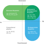 what are bioplastics made from key ingredients explained