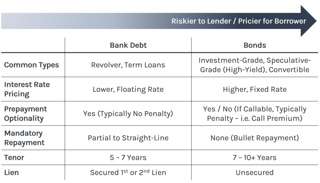what are bonds types and benefits explained