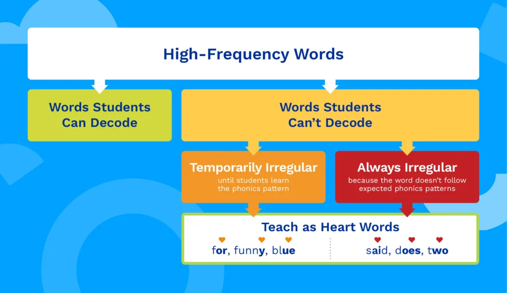 what are heart words examples and impact