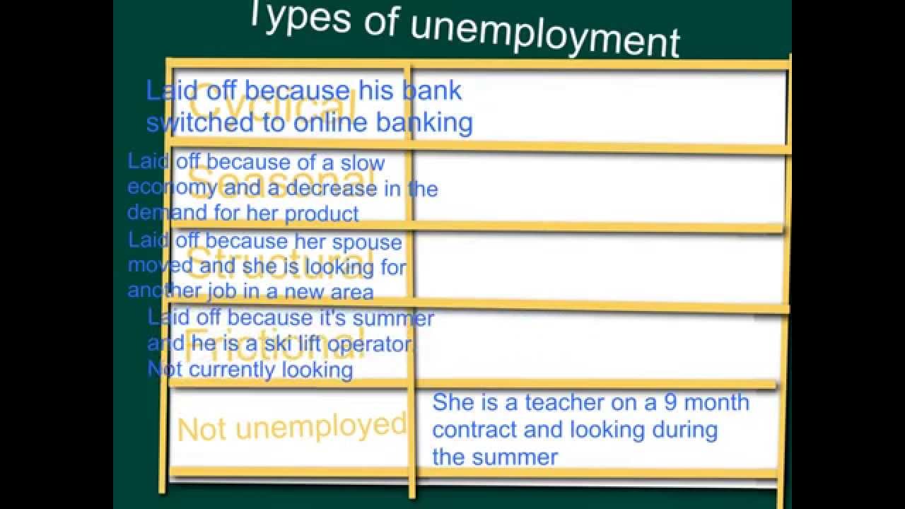 what are the four types of unemployment