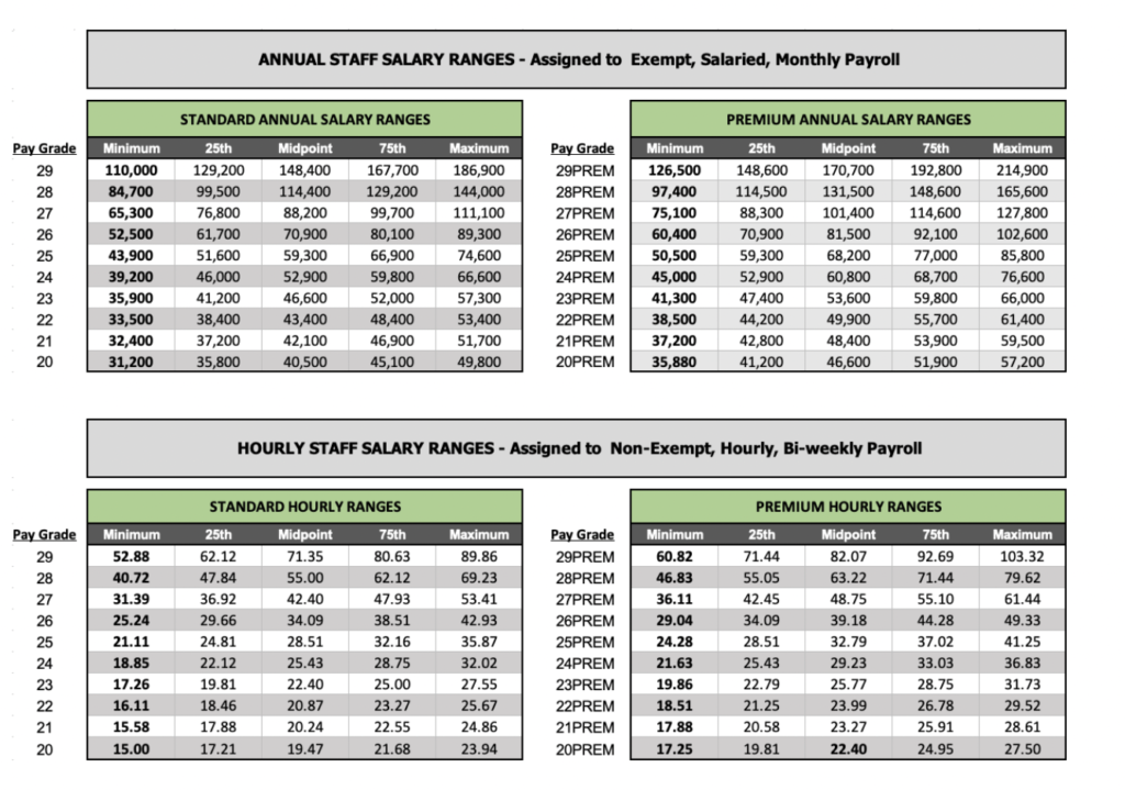 what do technology jobs pay salary ranges explained