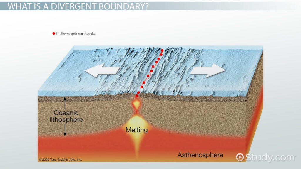 what does divergent boundaries form key examples explained