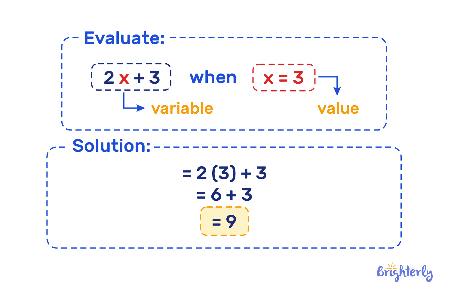 what evaluate means in math with examples