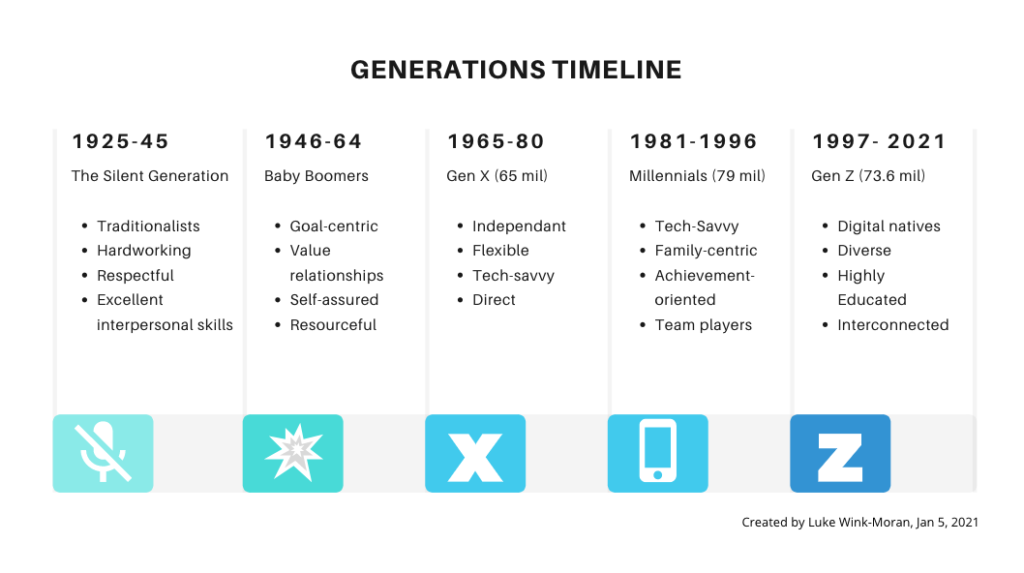 what generation is 2001 understanding gen z characteristics
