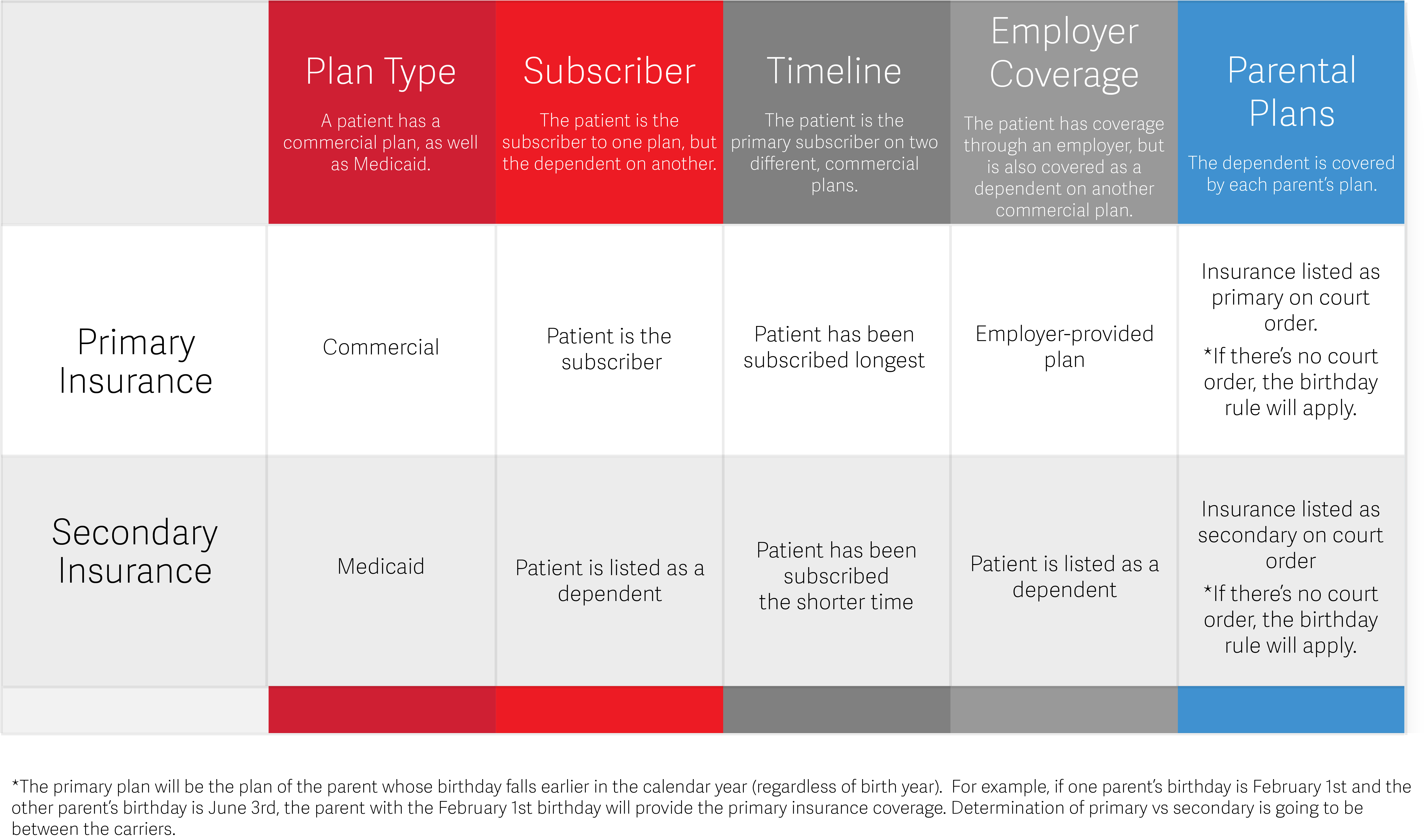 what is a commercially insured patient examples