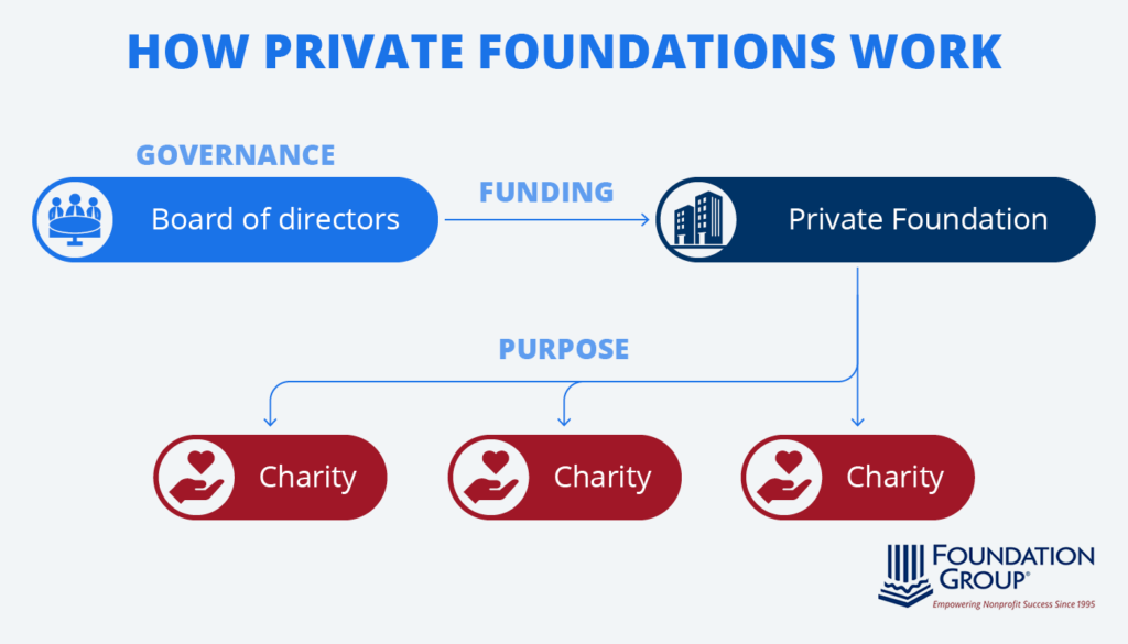 what is a private foundation key examples