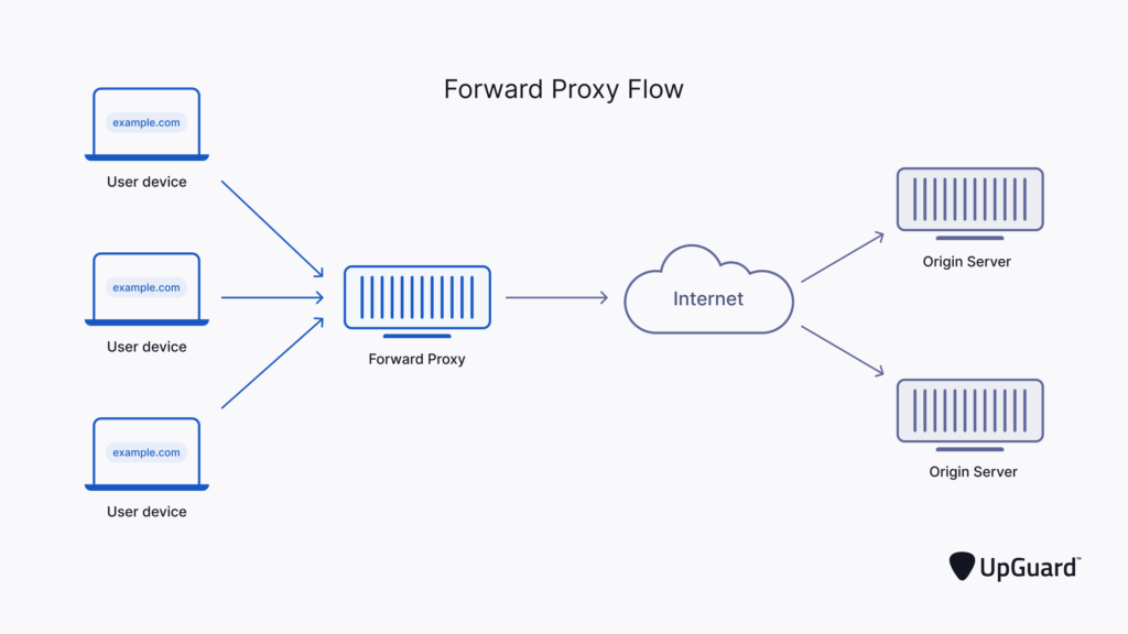 what is a proxy server key examples explained