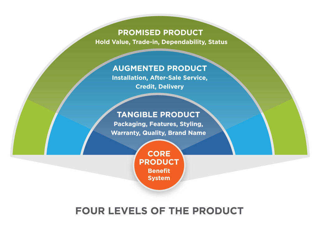 what is augmented product key examples explained