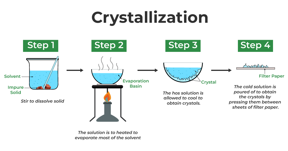 what is crystallization key examples explained