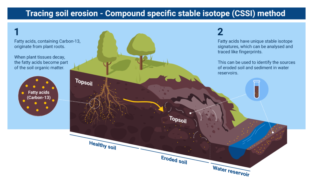 what is erosion key examples and impacts
