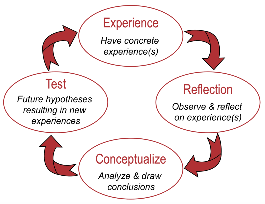what is experiential learning key examples