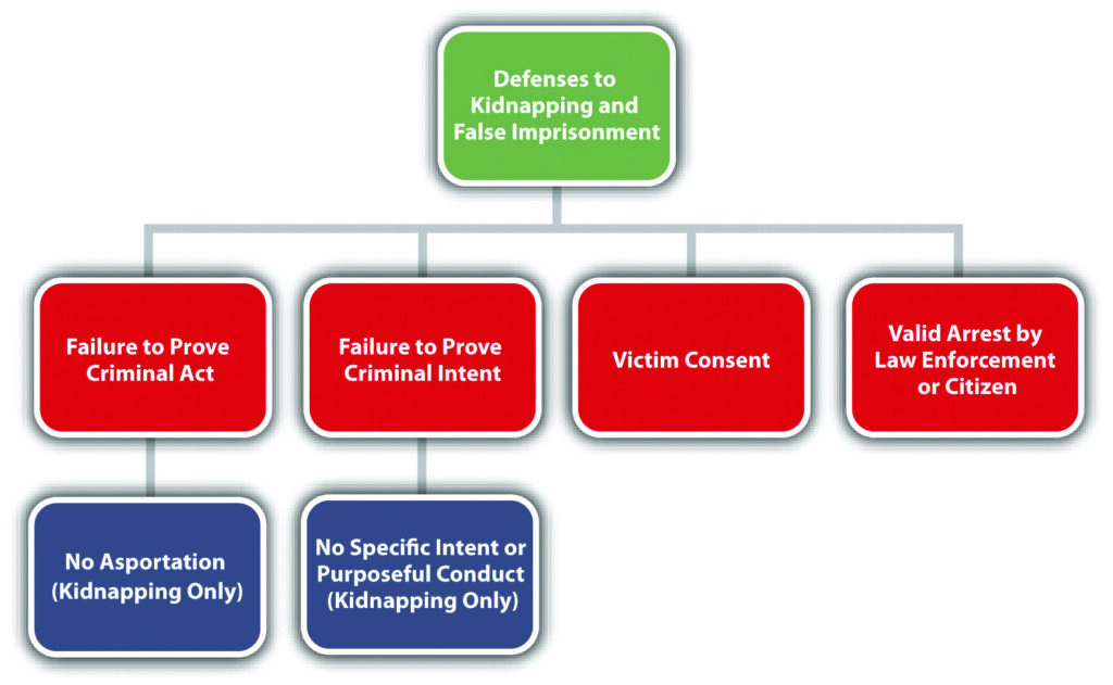what is false imprisonment charge examples