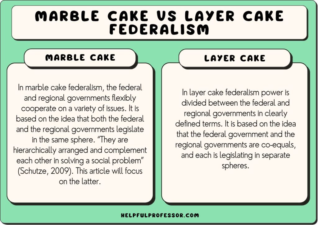 what is marble cake federalism key examples