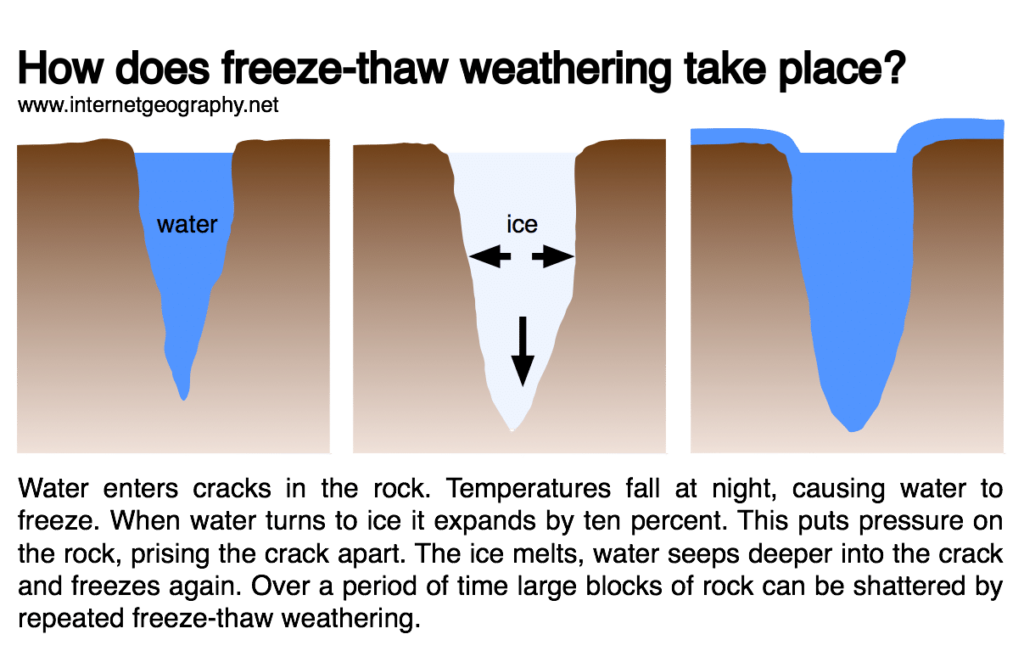 what is one of the causes of mechanical weathering
