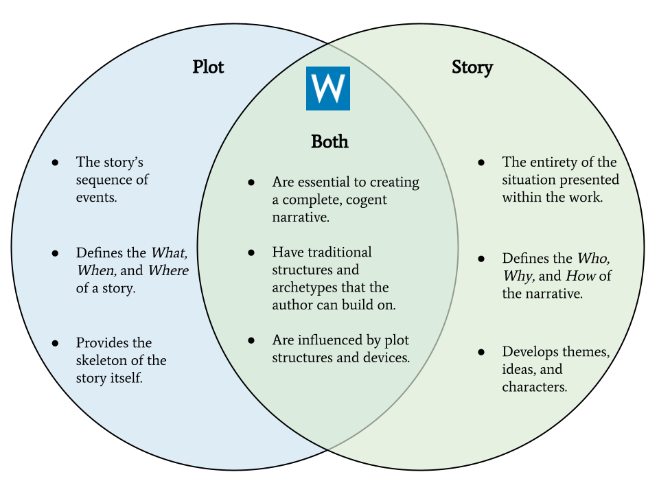 what is plot in a story key examples explained