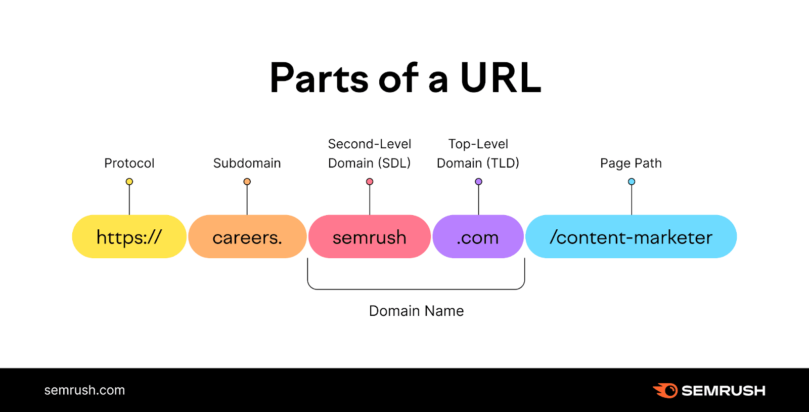what is subdomain key examples explained