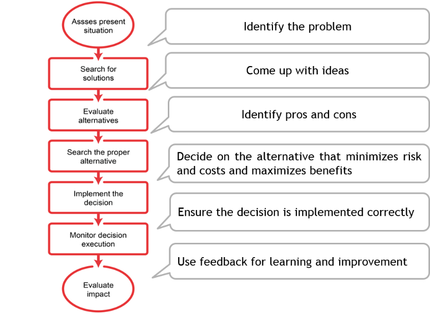 what is the first step in the decision making process