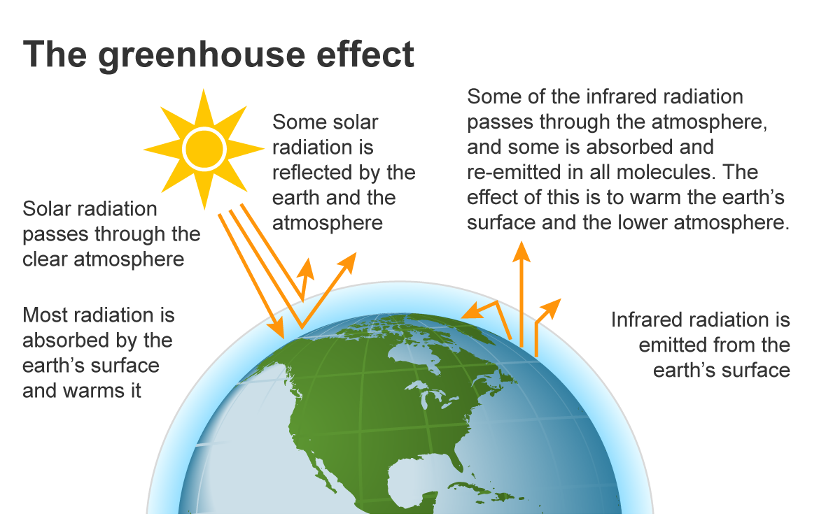 what is the greenhouse effect key examples