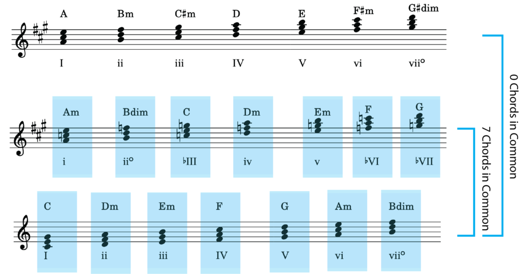 what modulation means in music key examples