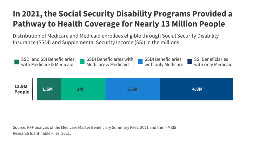 what social security medicare and medicaid are examples of