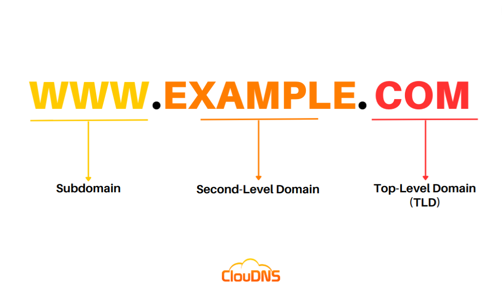 what the top level domain in a url indicates